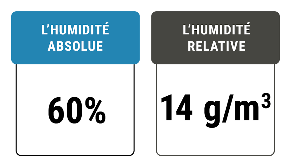 Graphique Humidité absolue et relative