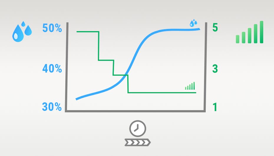 Visualization curve of increasing humidity with adaptive humidity technology from Stadler Form