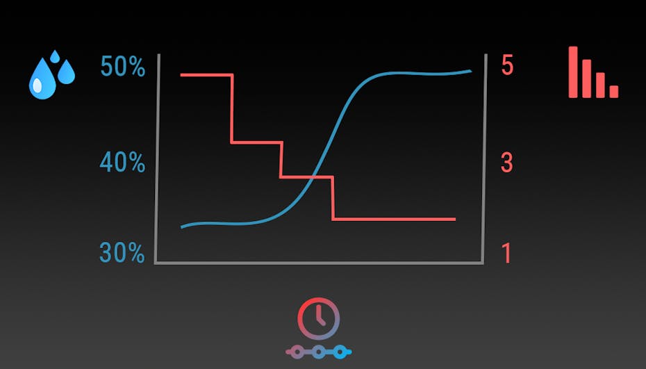 Visualization curve of increasing humidity with adaptive humidity technology from Stadler Form