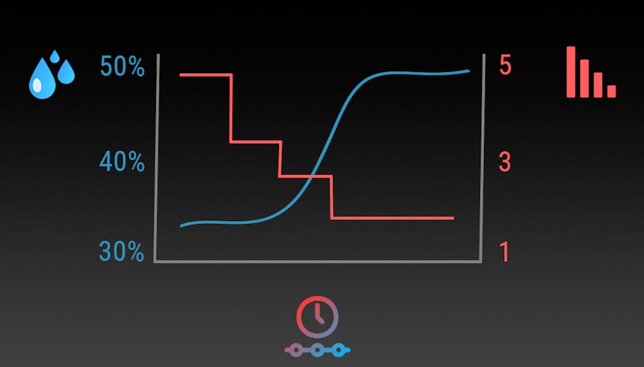 Visualisierungskurve der steigenden Luftfeuchtigkeit mit adaptiver Luftfeuchtigkeitstechnologie von Stadler Form Visualisierungskurve der steigenden Luftfeuchtigkeit mit adaptiver Luftfeuchtigkeitstechnologie von Stadler Form