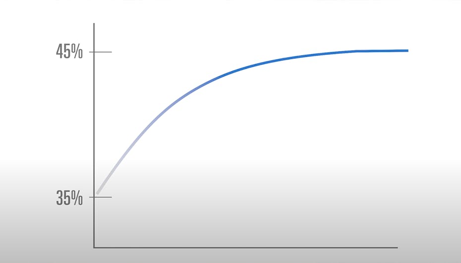 Visualisation curve of increasing humidity with adaptive humidity technology from Stadler Form