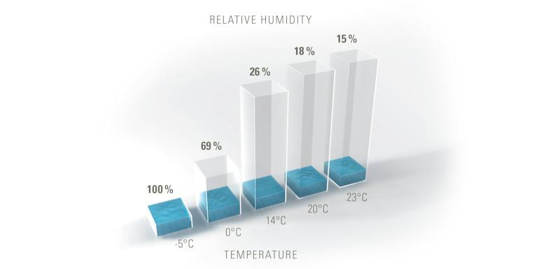 Relative Humidity Visualized Relative Humidity Diagram Dew Point & Relative Humidity Activity