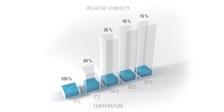 Graphic showing the relationship between relative humidity and temperature in the air Graphic showing the relationship between relative humidity and temperature in the air