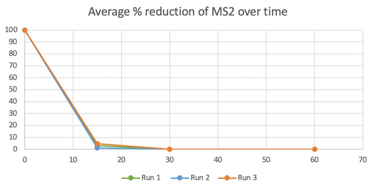 MS2-Reduktionsgrafik MS2-Reduktionsgrafik