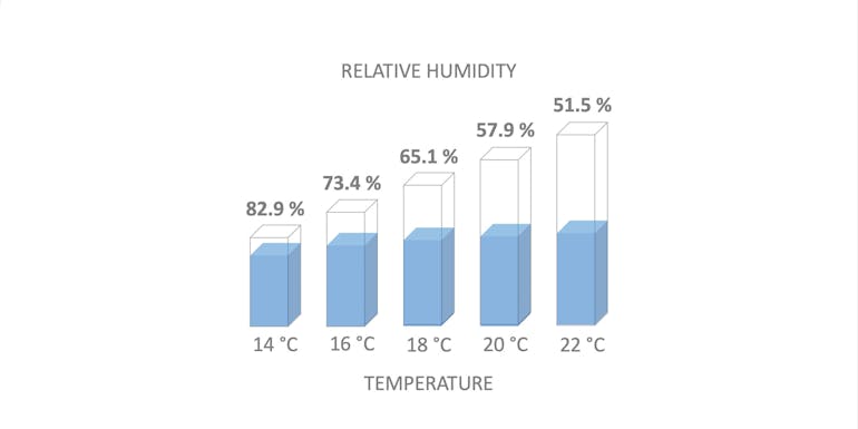 Diagramme à barres sur l'humidité relative Diagramme à barres sur l'humidité relative