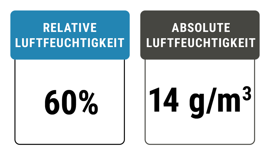 Grafik Absolute und relative Luftfeuchtigkeit