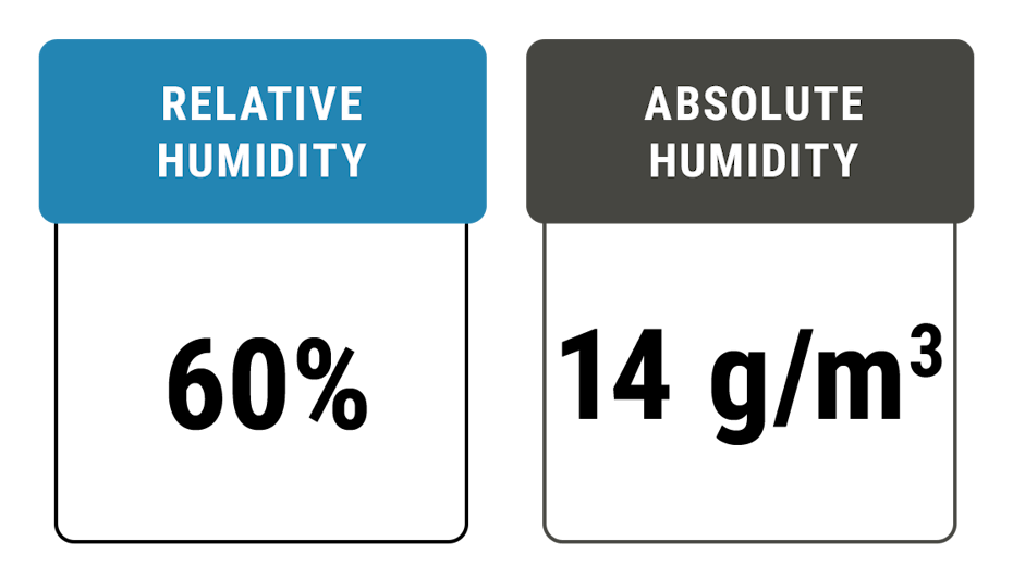 Graph: Absolute and relative humidity